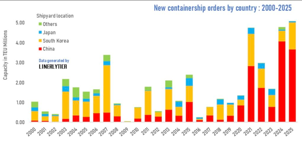 2025瘋狂造了633艘集裝箱船？中遠(yuǎn)海運(yùn)與赫伯羅特上周的新訂單，使2025年集裝箱船總訂造量攀升至創(chuàng)紀(jì)錄的633艘！