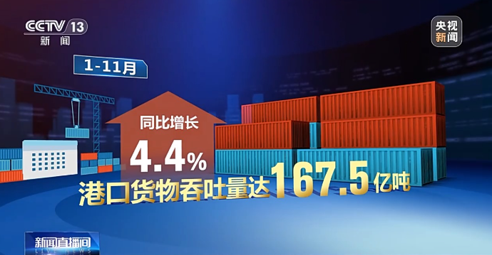货物吞吐量167.5亿吨！1—11月我国港口数据亮眼