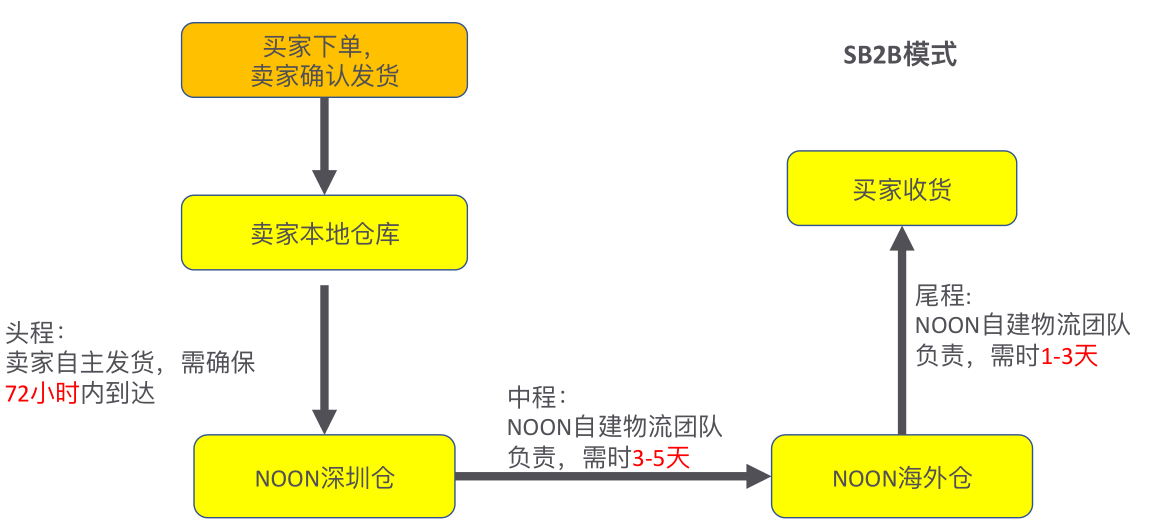 fbn五,noon海外倉優勢noon比較鼓勵賣家使用海外倉模式,因其存在更多